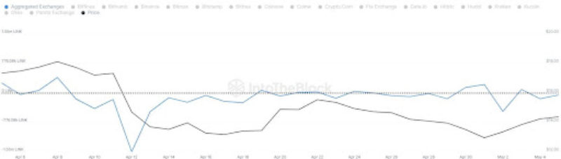 LINK стоит $14, упав более чем на 3,6% за день.