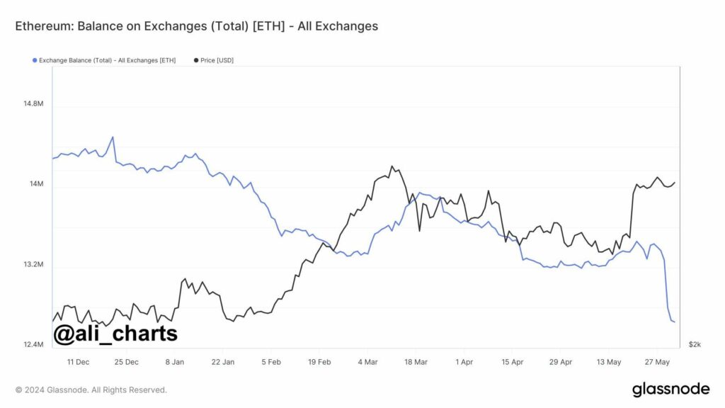 Ethereum-баланс на биржах