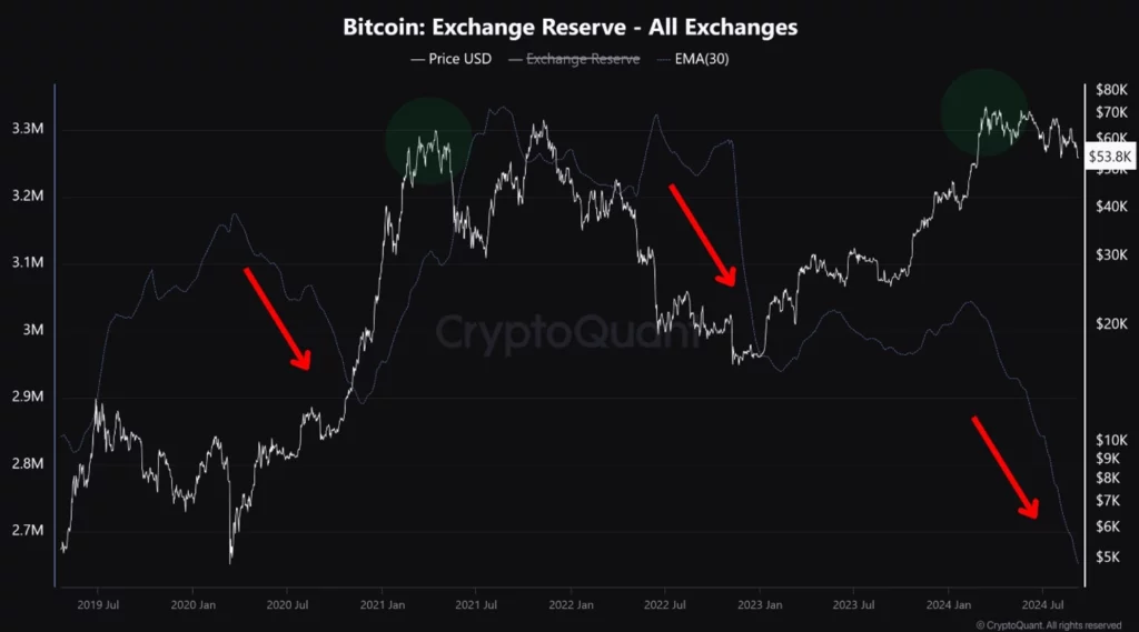 Все Резервы Биткойна на Биржах