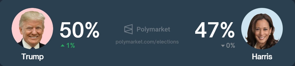 Дональд Трамп снова обгоняет Харрис на Polymarket
