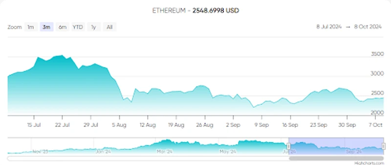 Изменение цены Ethereum за последние три месяца