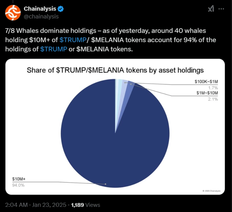 Диаграмма, показывающая 94 % токенов $TRUMP$MELANIA, контролируемых китами.